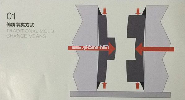 快速換模傳統裝夾方式