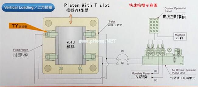 液壓快速換模系統