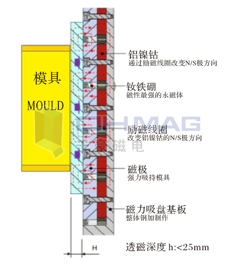注塑機快速換模系統,磁力模板,電永磁快速換模,注塑機快速換模,電永磁吸盤,電永磁吊具