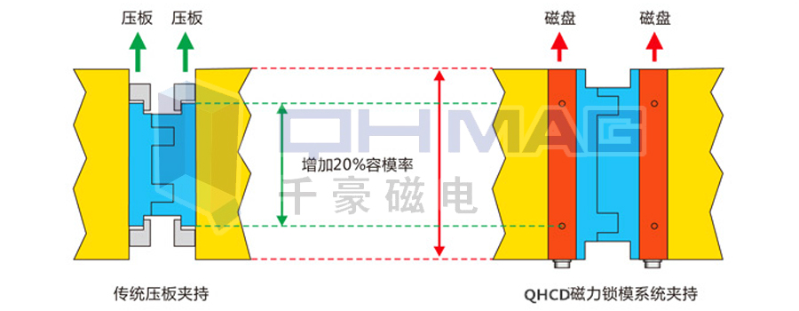 注塑機快速換模系統,磁力模板,電永磁快速換模,注塑機快速換模,電永磁吸盤,電永磁吊具